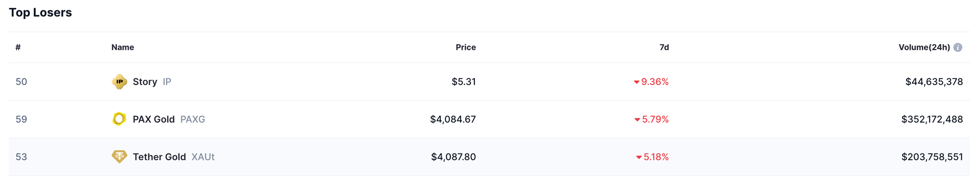 Top Losers