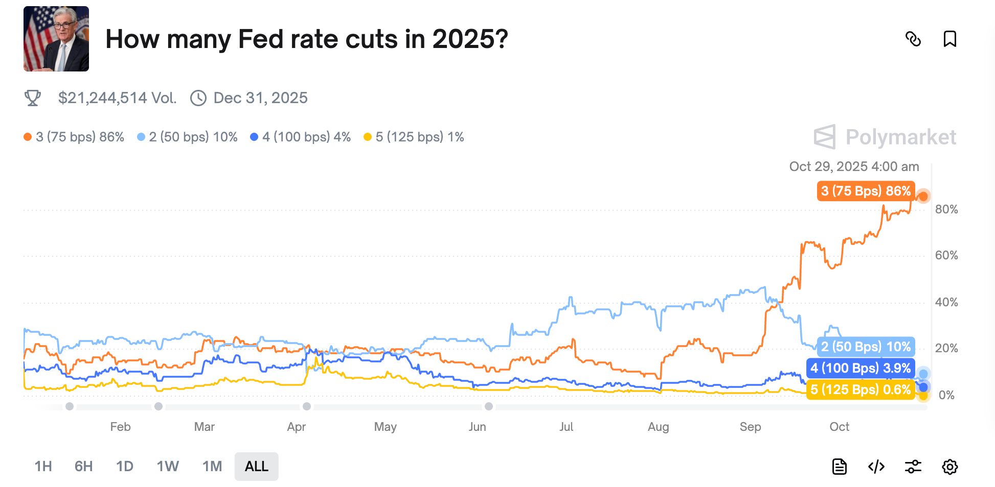 How many Fed rate cuts in 2025.