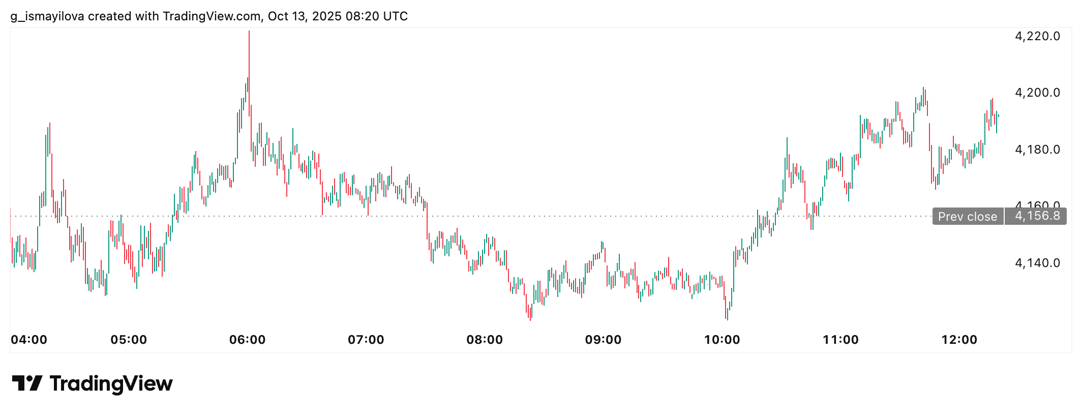 ETH price chart
