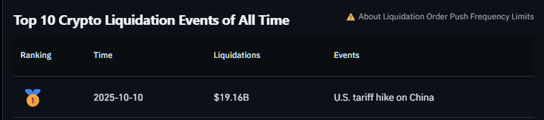 Recent Tariff announcement is currently leading the Crypto Liquidation Events of All time