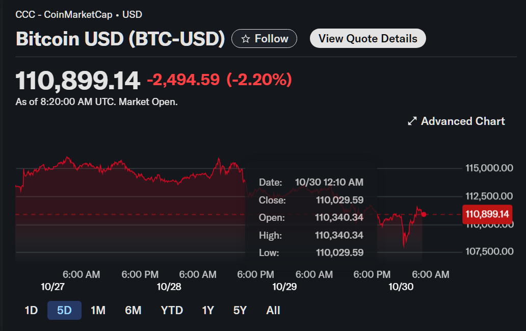 Price chat for the past 5 days.
