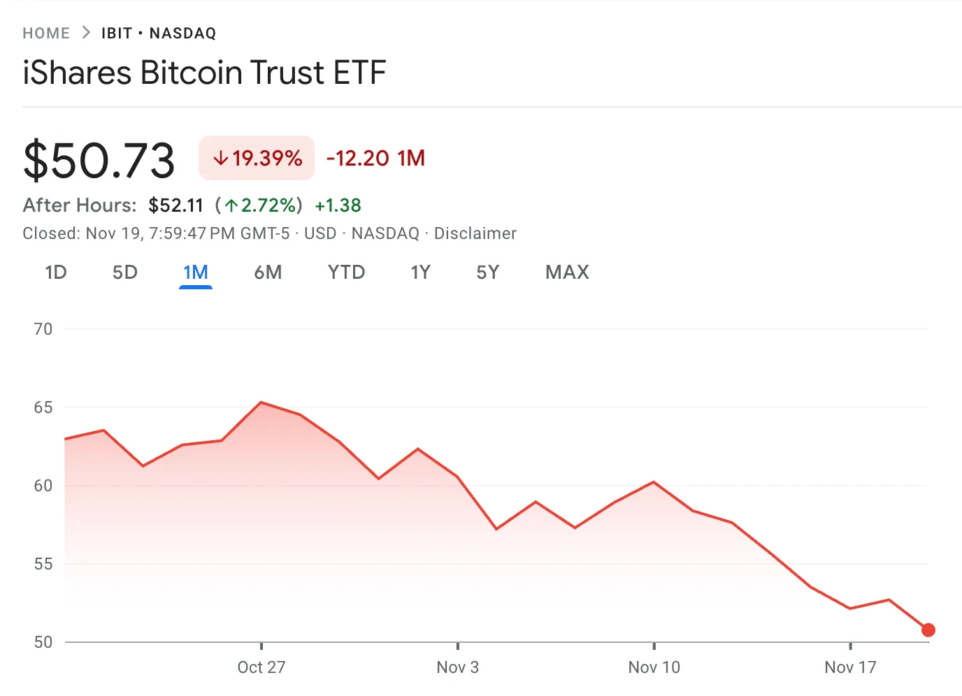 IBIT’s stock price over the past 30 days.