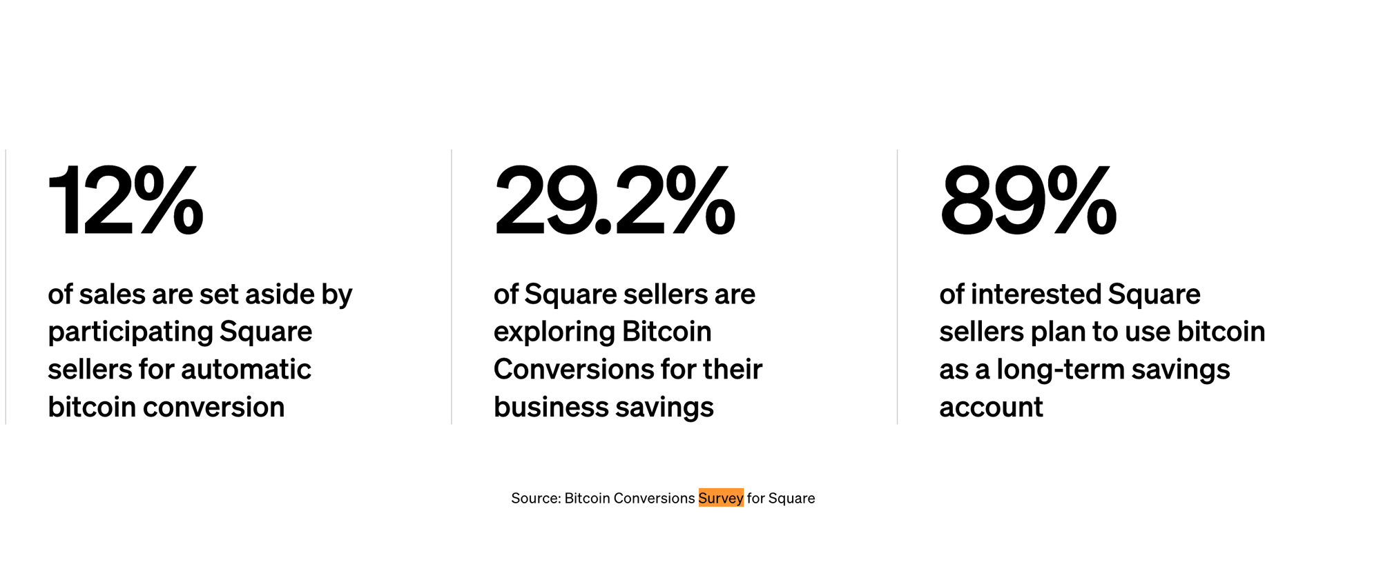 internal Square survey.