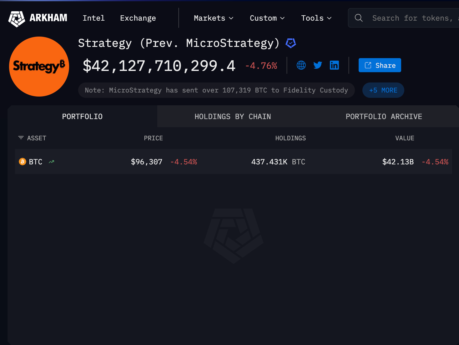 Strategy Bitcoin holding. Source: Arkham