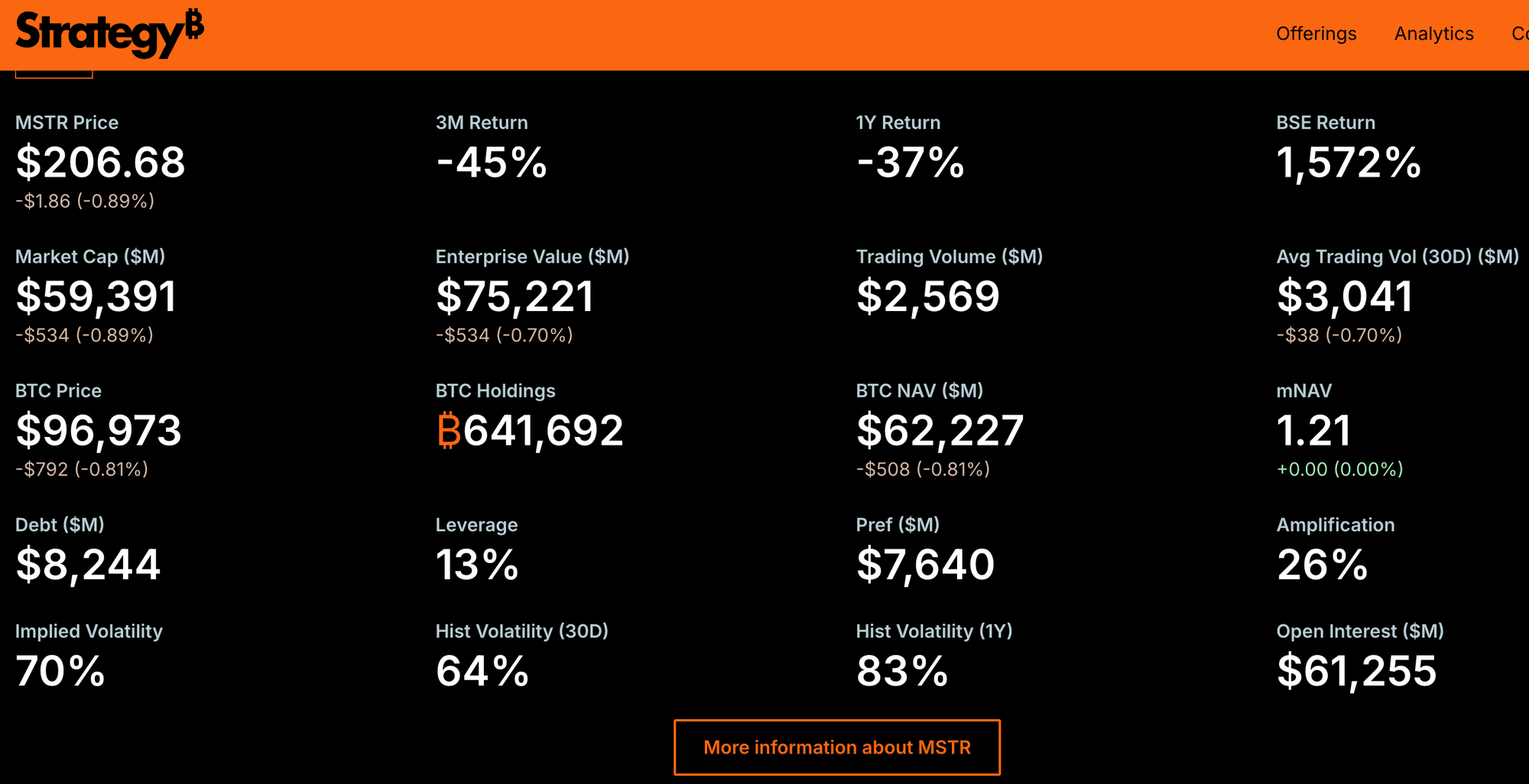 Strategy's bitcoin holdings. Source: Strategy's dashboard