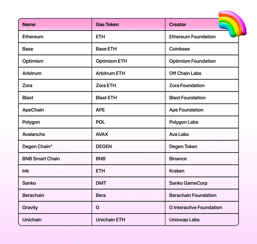 Supported networks and assets