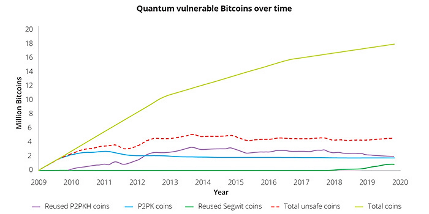 Quantum vulnerable Bitcoins over time