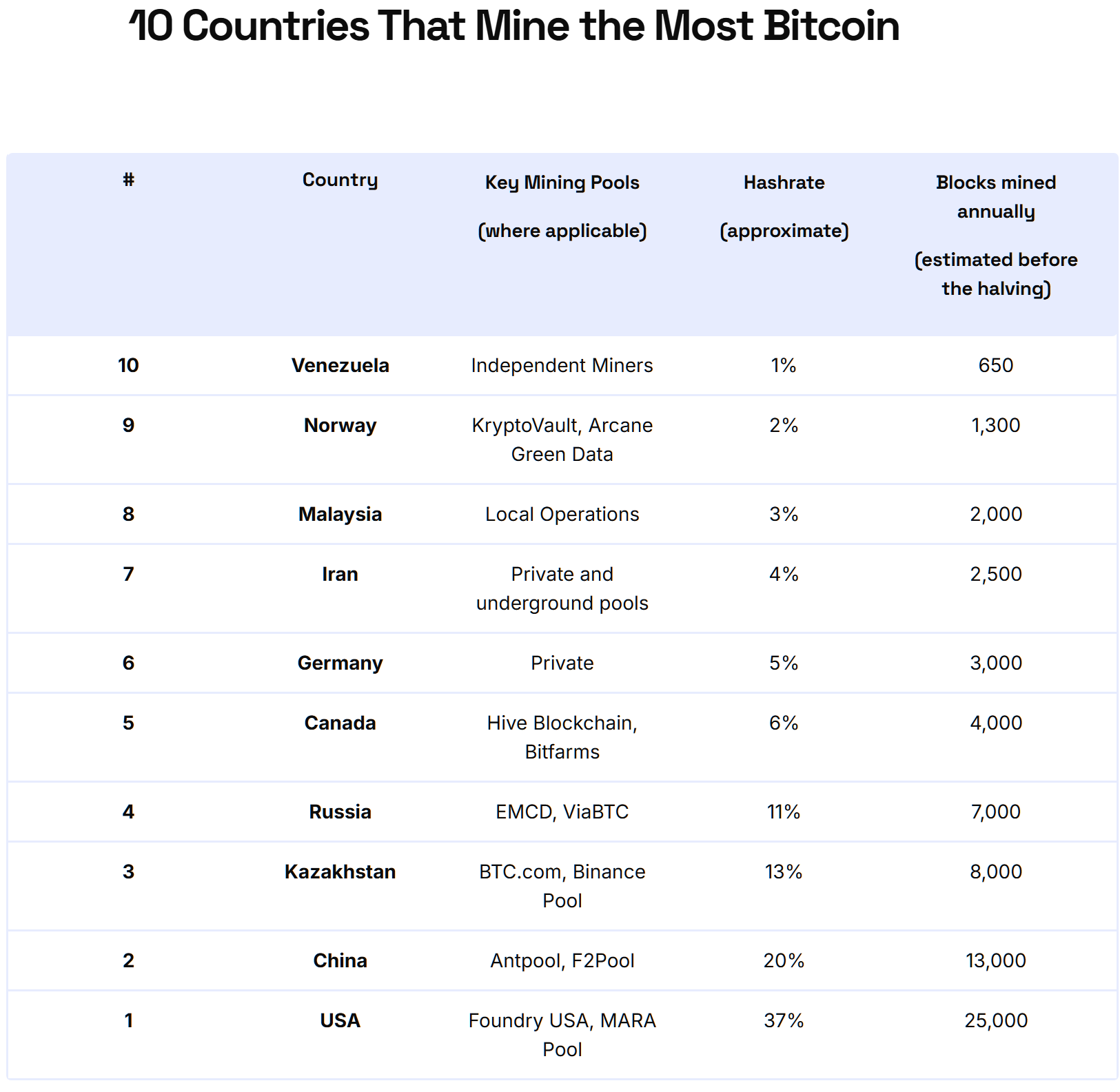 Top 10 Countries for Mining as of May 2025.