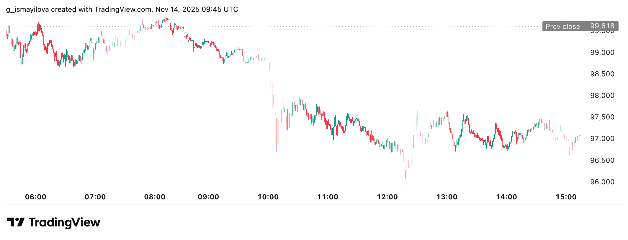 Bitcoin Price, Source: TradingView