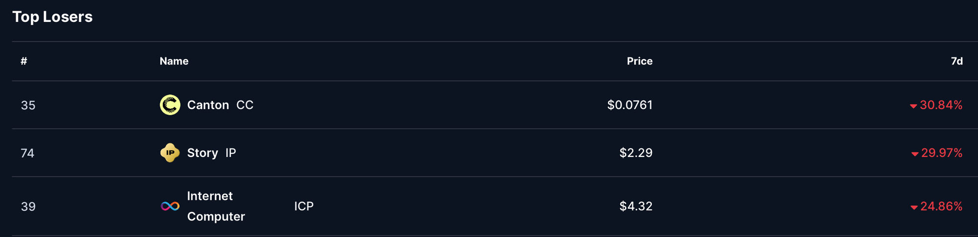 Top 3 https://coinmarketcap.com/gainers-losers/.