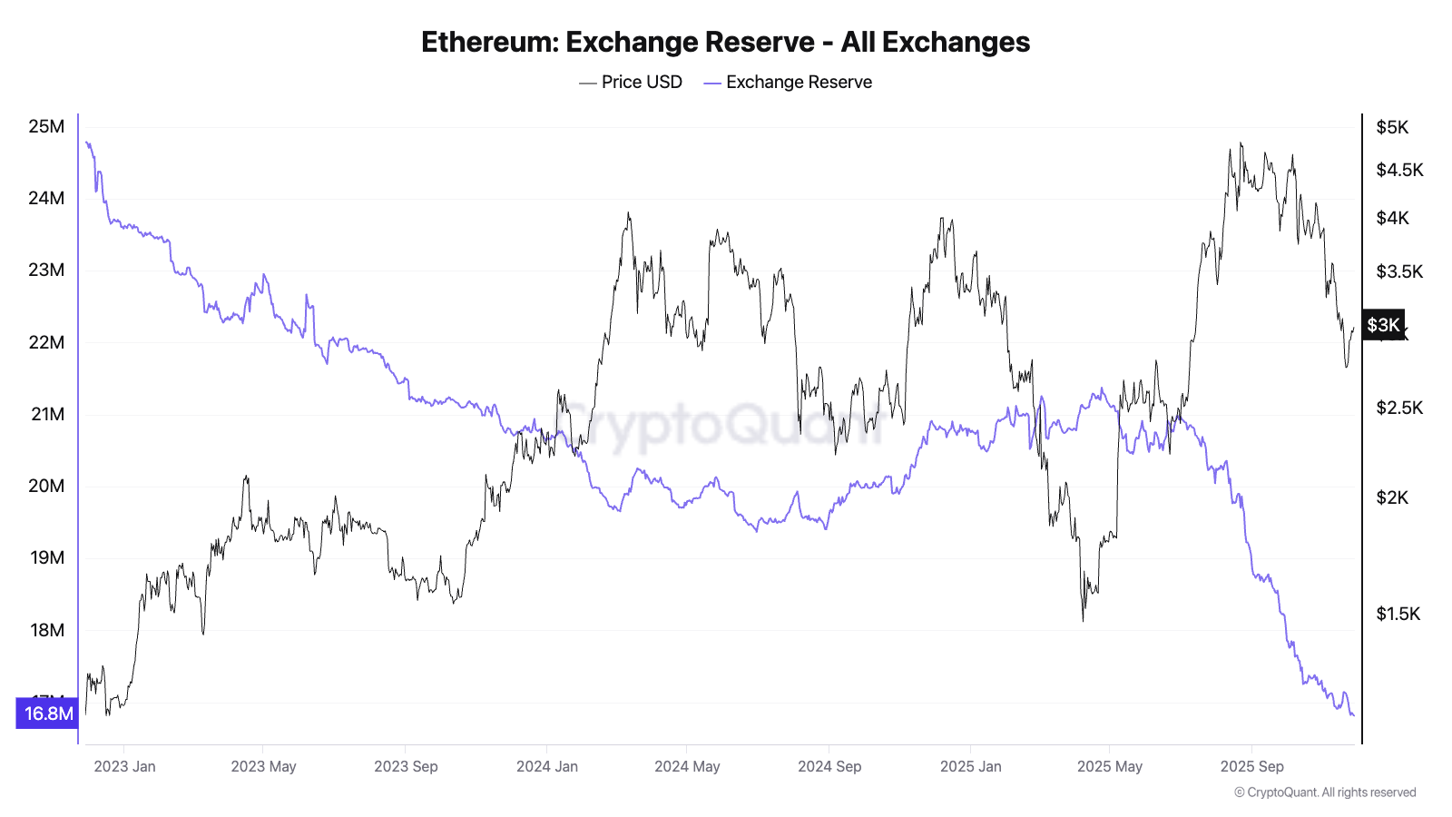 ETH exchange reserve. Source: CryptoQuant