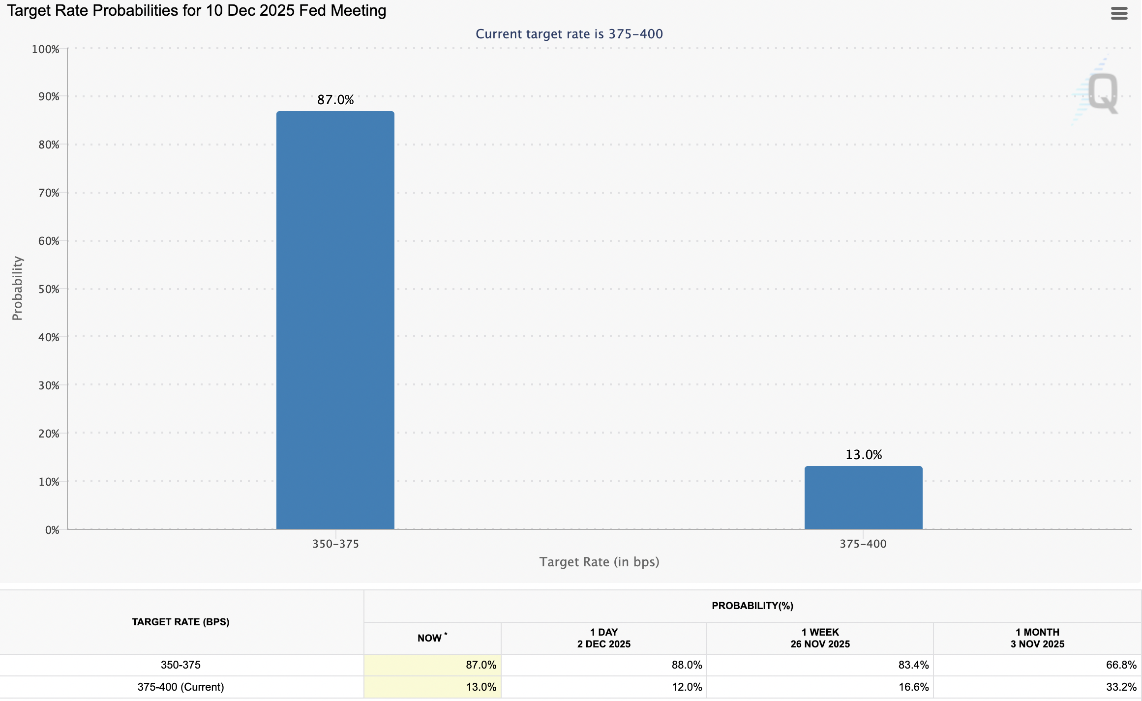 Target rate probabilities. Source: CME’s FedWatch Tool