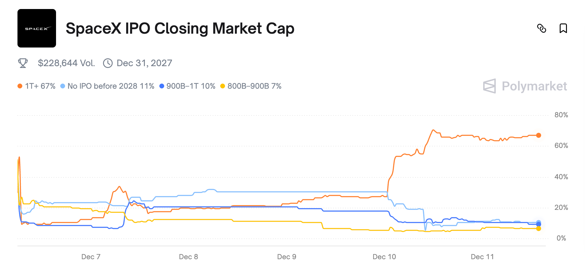SpaceX IPO closing market cap. Source: PolyMarket