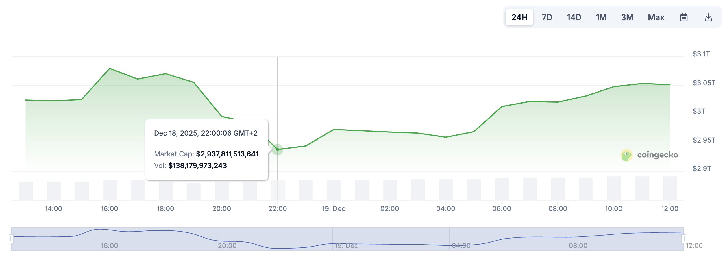 $2.93 trillion total crypto market cap. Source: CoinGecko