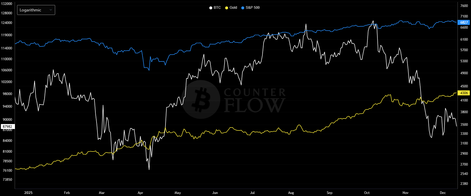 Bitcoin saw sharp swings throughout 2025, lagging behind the steadier advances of the S&P 500 and gold, and is currently trading near $87,982.