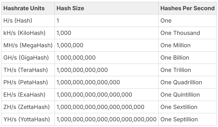 Hash Size. Source: Bitcoin Magazine Pro