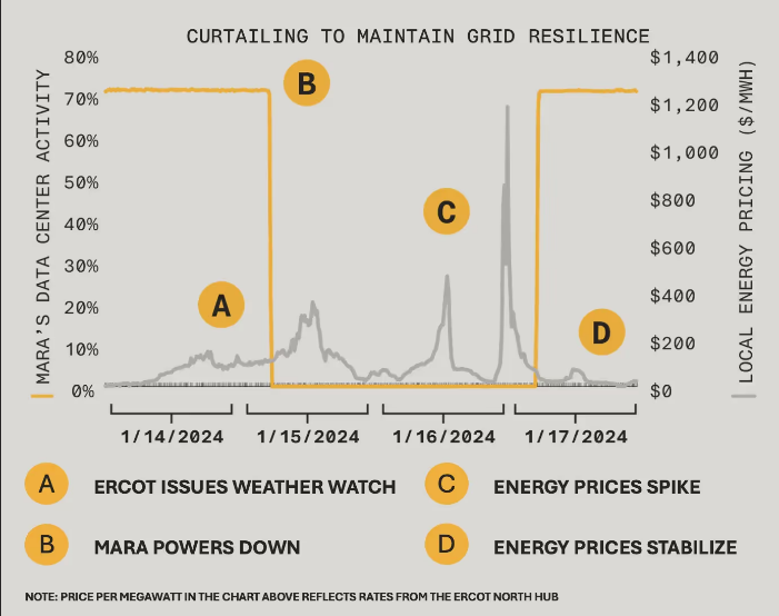 MARA Grid Resilience Charts