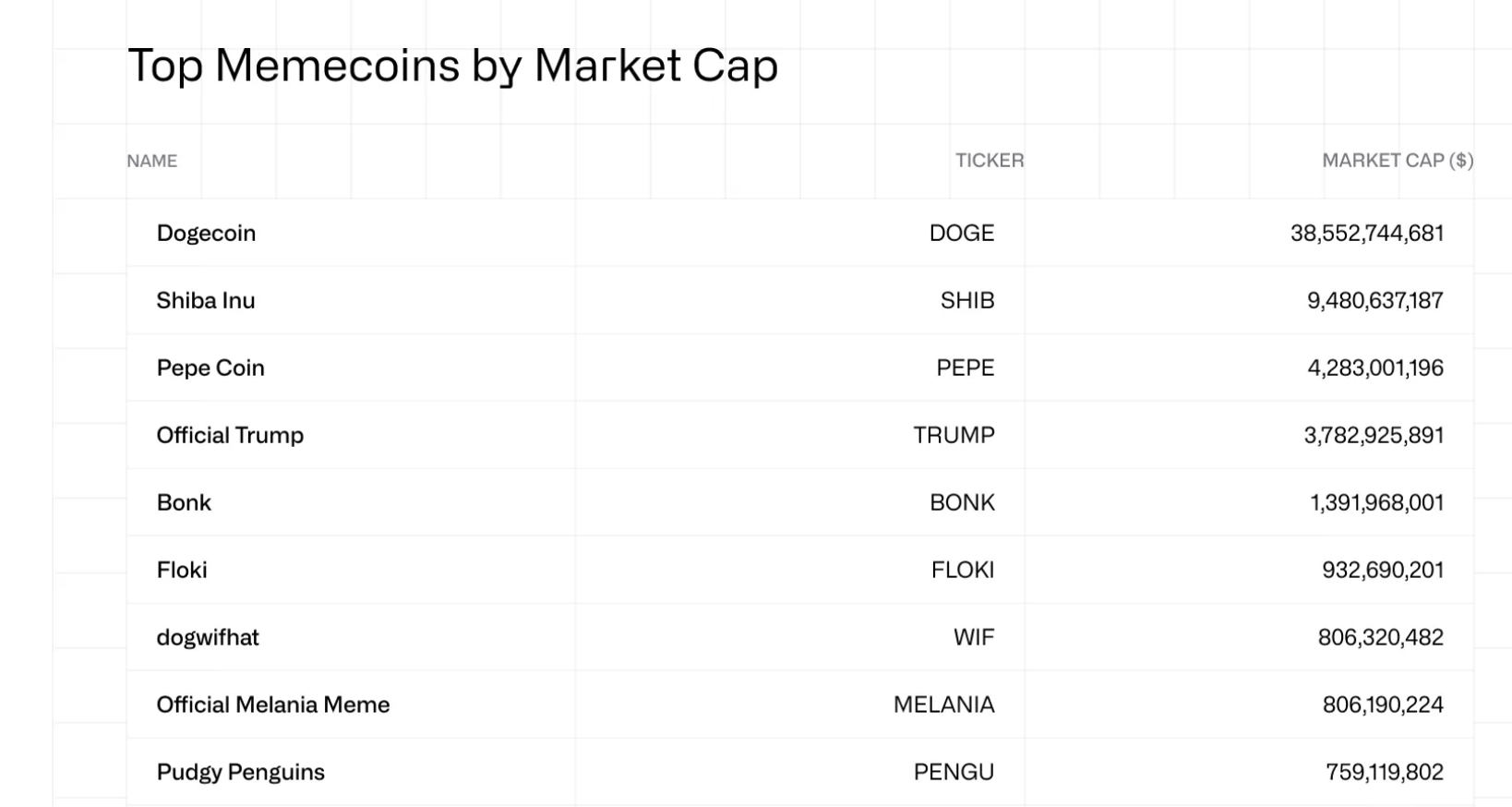 Top Memecoins by Market Cap.