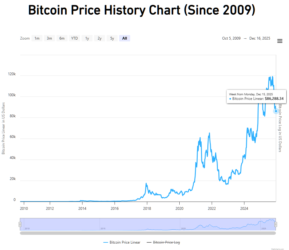 Bitcoin Price Chart Over Time.