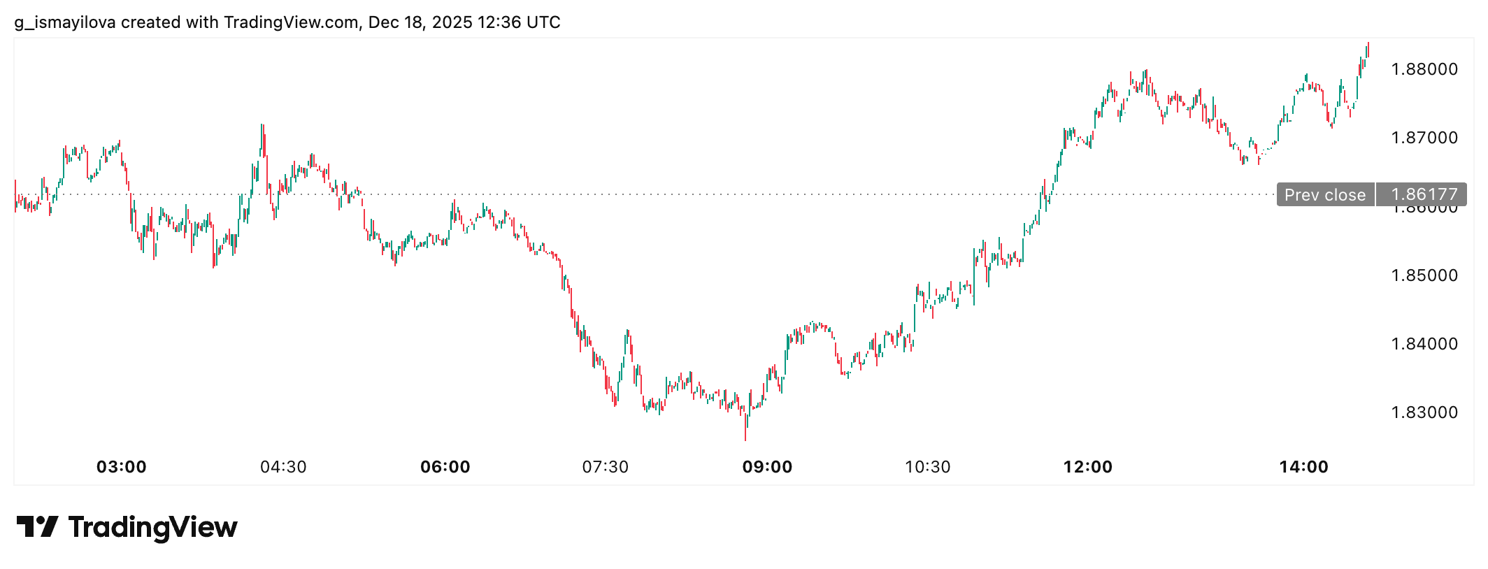 XRP price chart. Source: TradingView