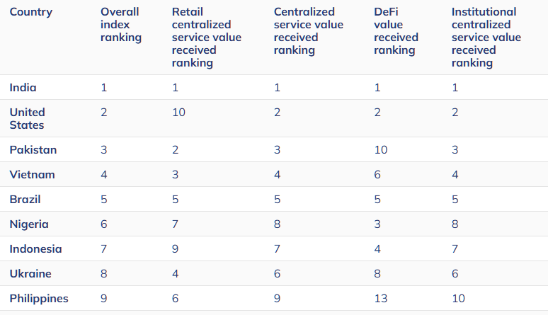 The 2025 Global Crypto Adoption Index.