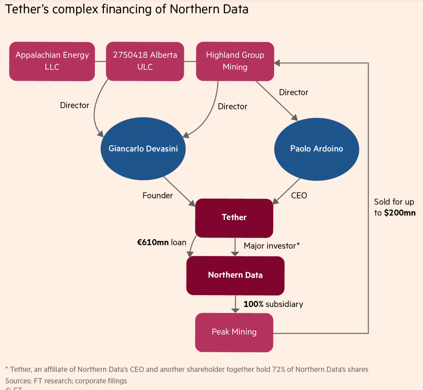 Tether’s complex web of financial ties.