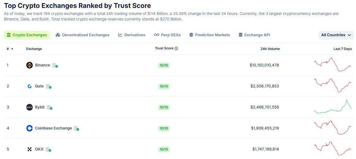 Bybit remains one of the world’s largest crypto exchanges by trading volume, processing billions of dollars in daily transactions across global markets.