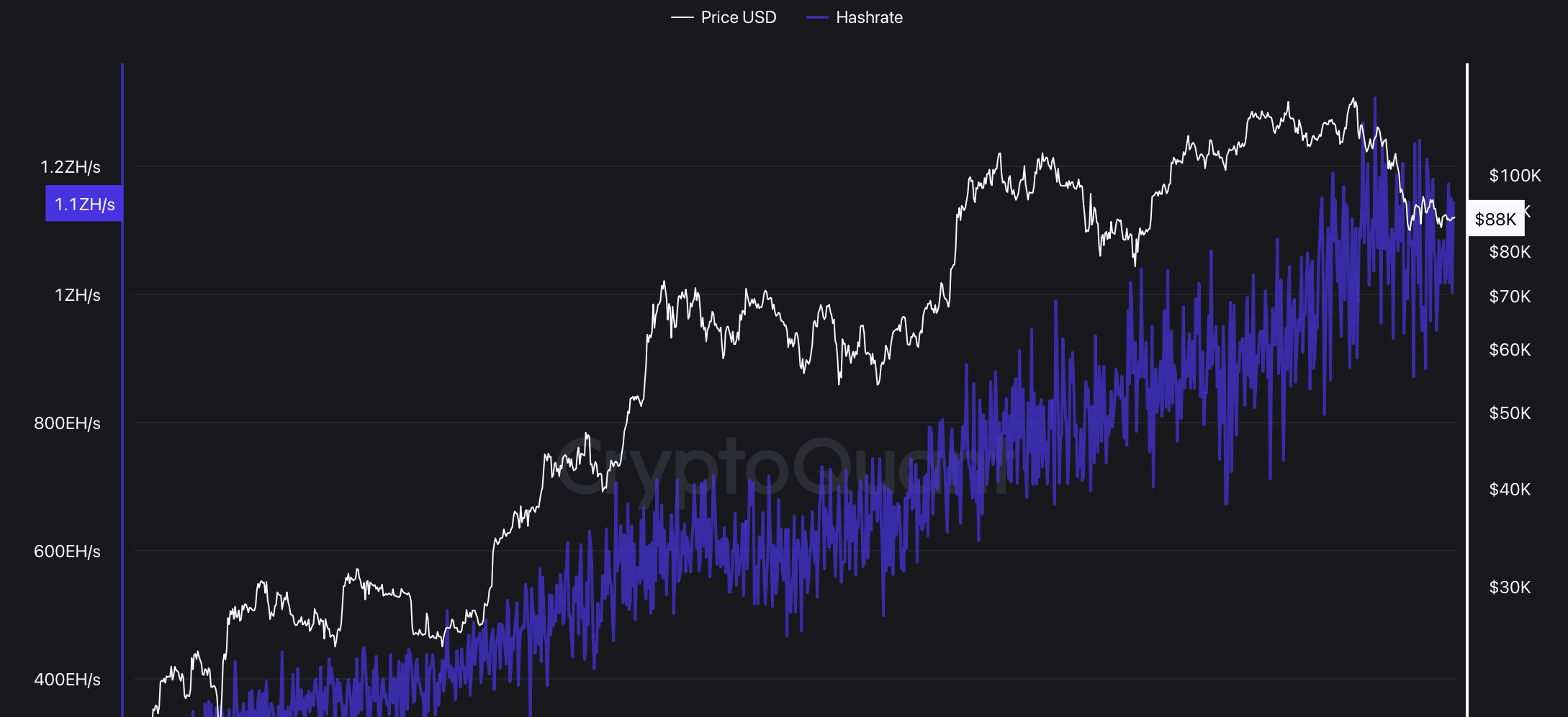 The Bitcoin network hashrate, a proxy for the total computing power securing the network, continues to climb.