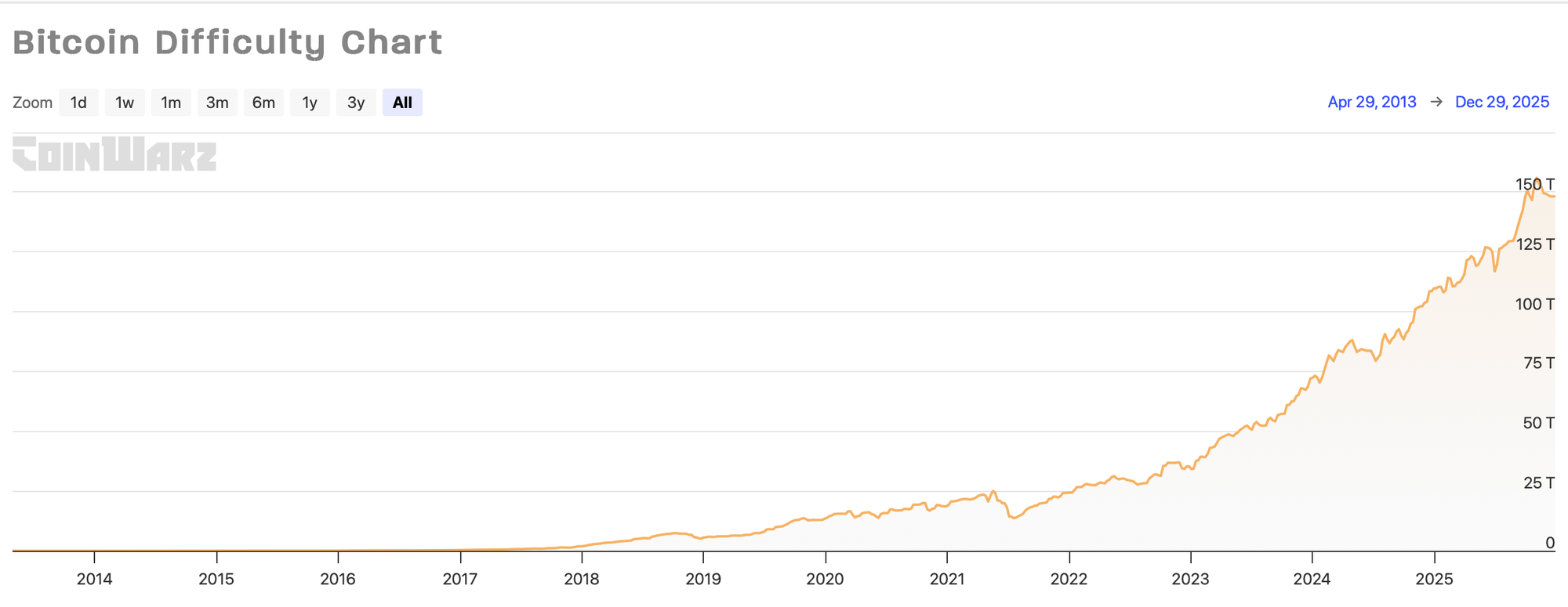 The Bitcoin mining difficulty chart history for 2014-2025.