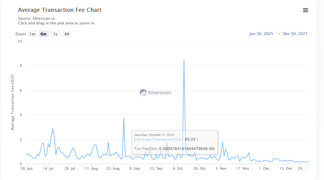 Ethereum transaction fees have dropped considerably over time.