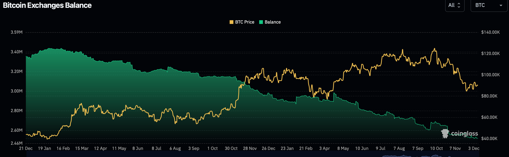 CoinGlass Bitcoin Exchanges Balance Graph.