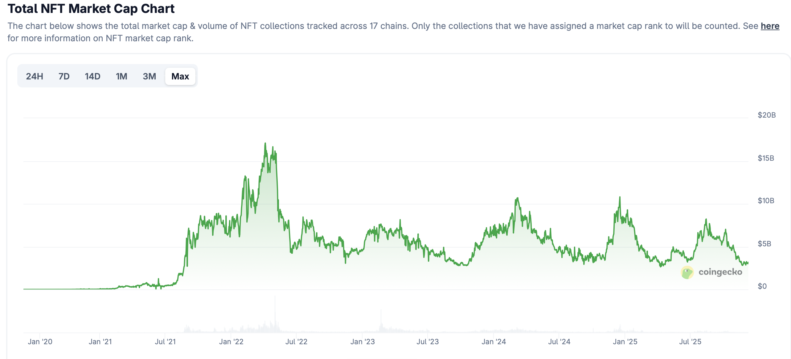 Total NFT Market Cap Chart Shows Down Tendency.