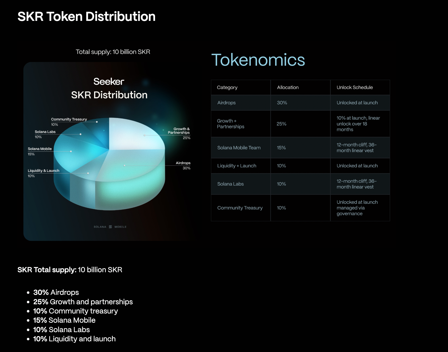 SKR token distribution. Source: Solana Mobile