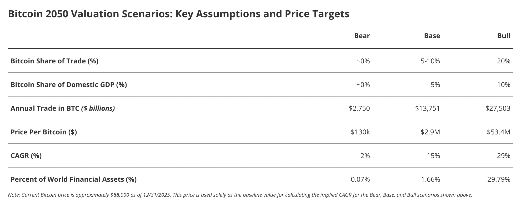Bitcoin 2050 Valuation Scenarios: Key Assumptions and Price Targets