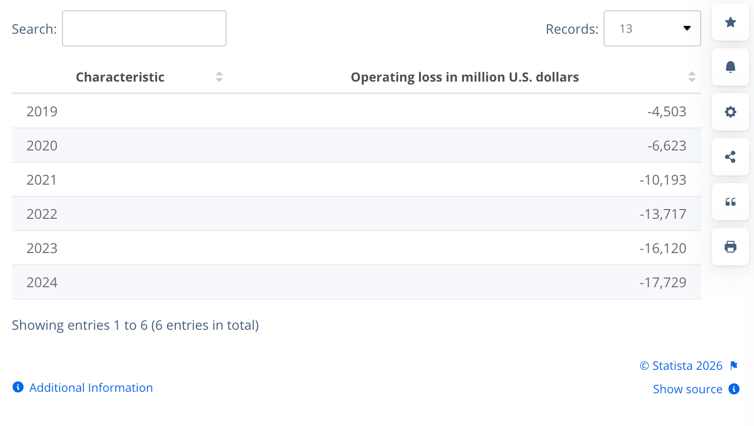 Reality Labs yearly losses. Source: Statista 