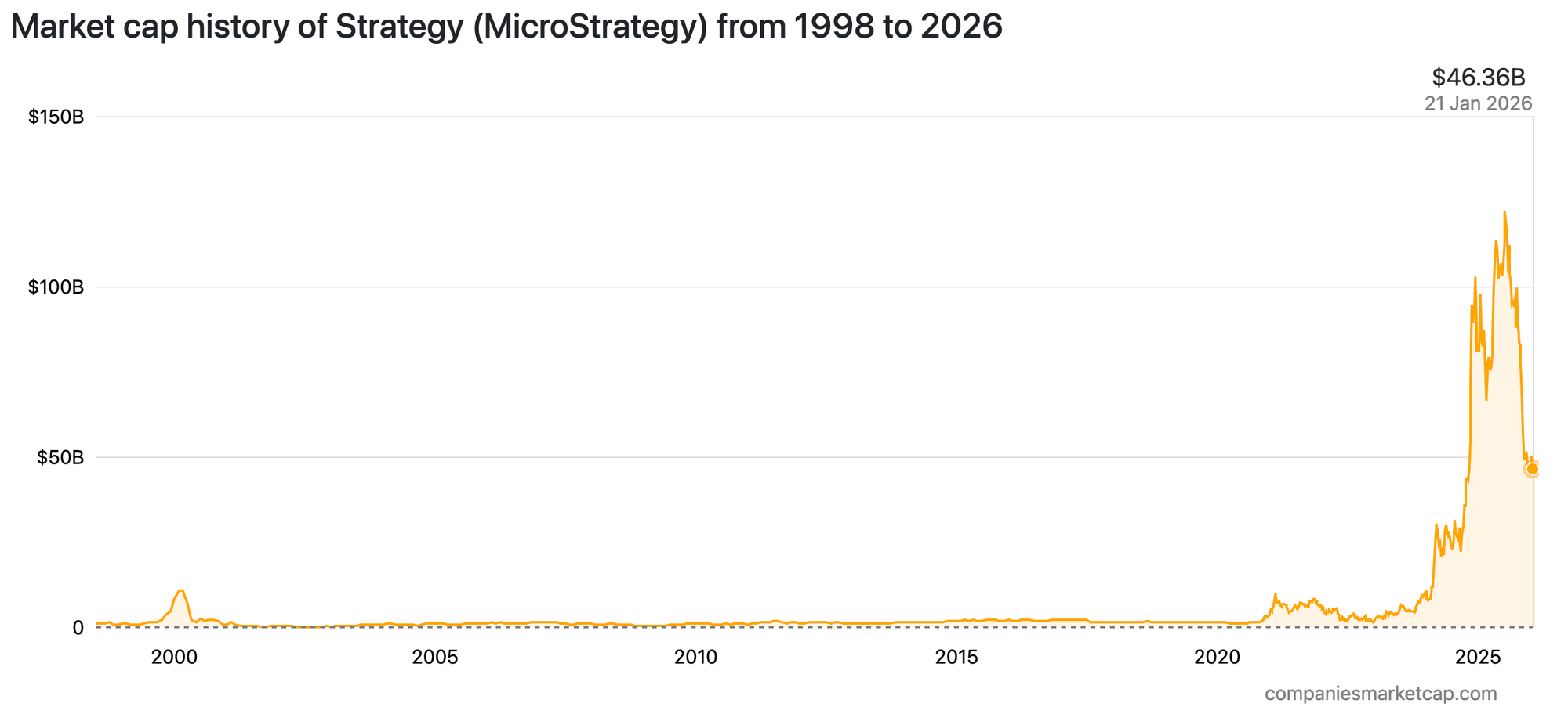 Market cap history of Strategy (MicroStrategy) from 1998 to 2026