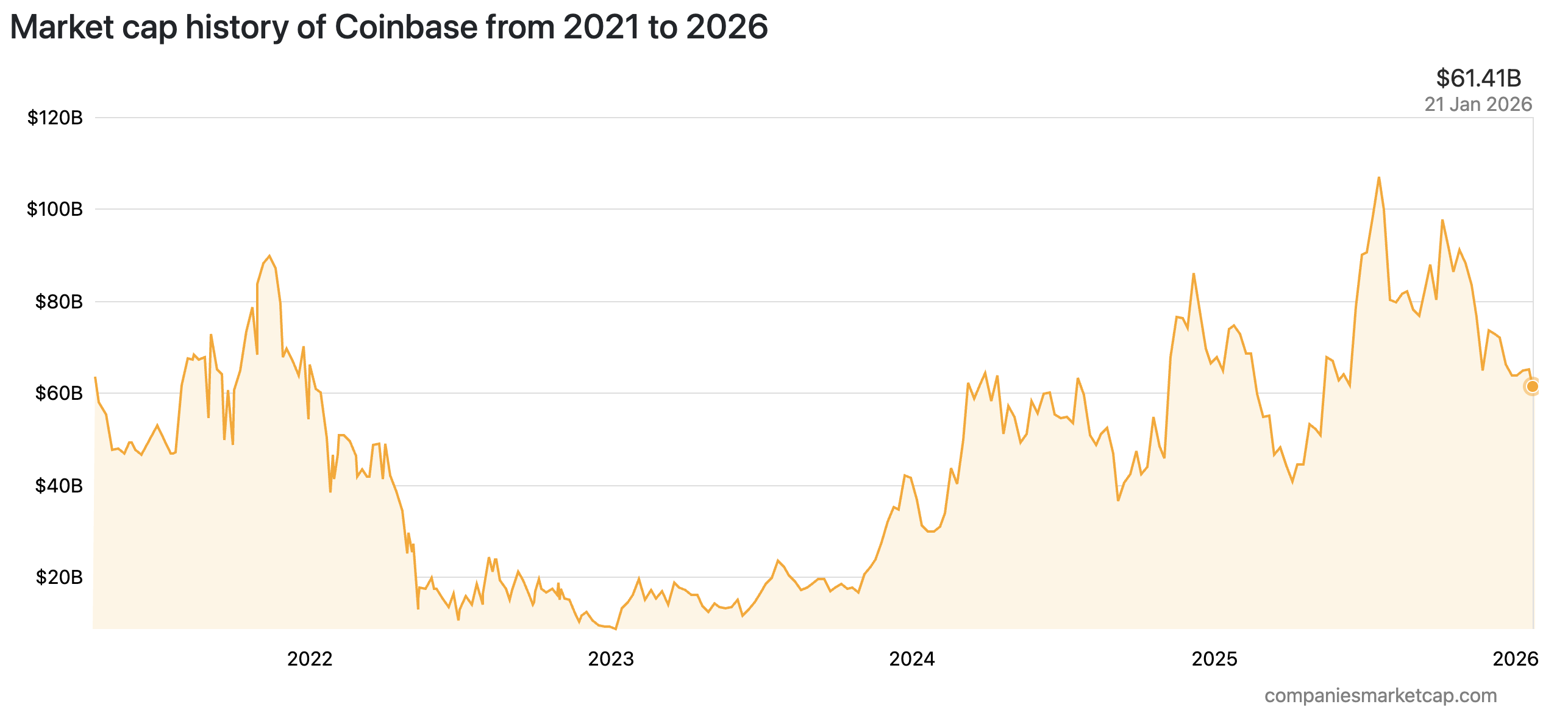 Market cap history of Coinbase from 2021 to 2026
