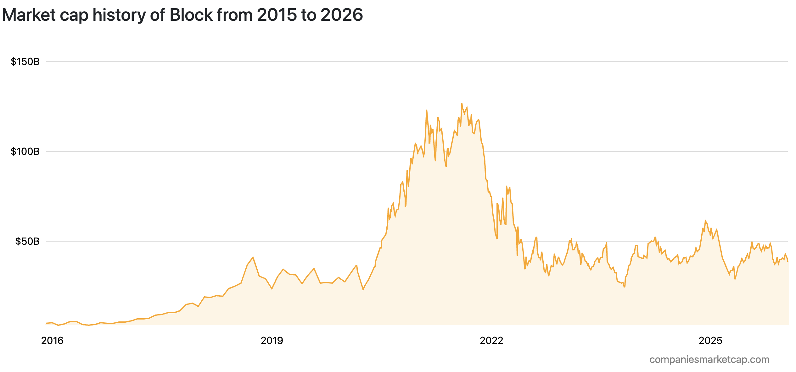Market cap history of Block from 2015 to 2026