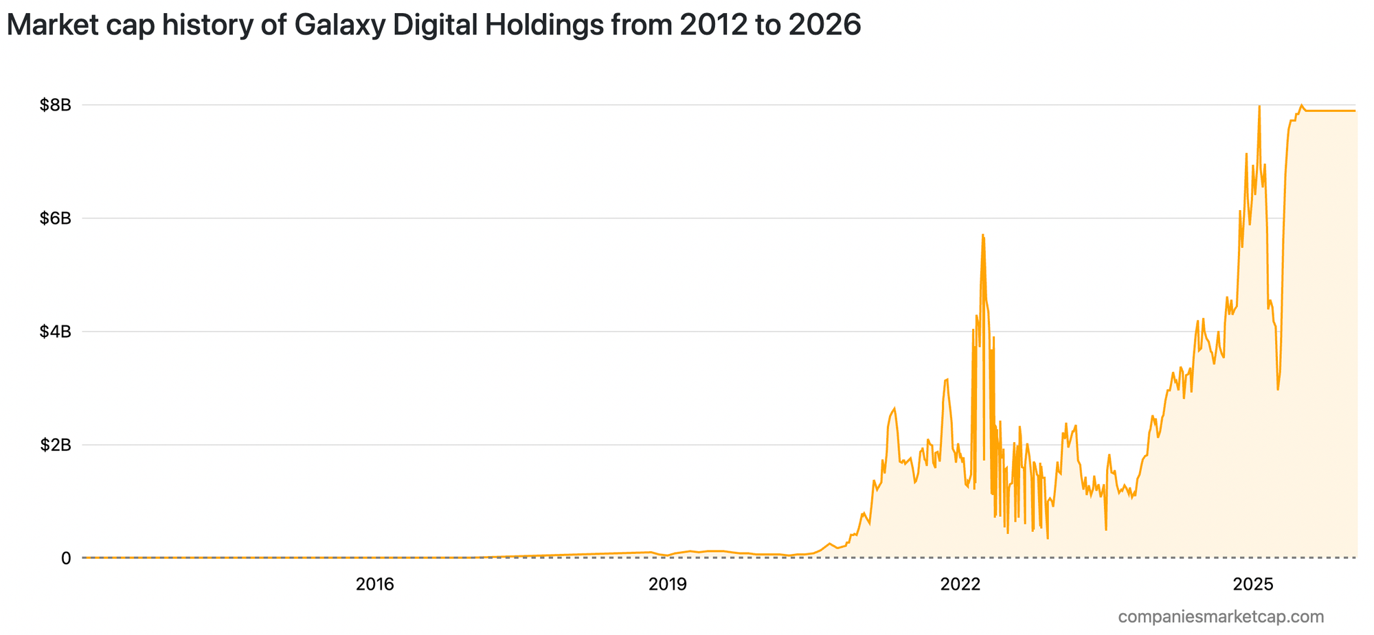 Market cap history of Galaxy Digital Holdings from 2012 to 2026