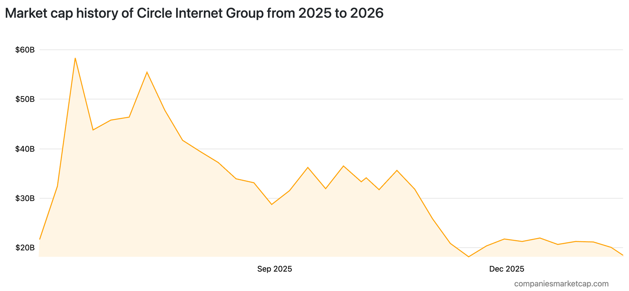 Market cap history of Circle Internet Group from 2025 to 2026