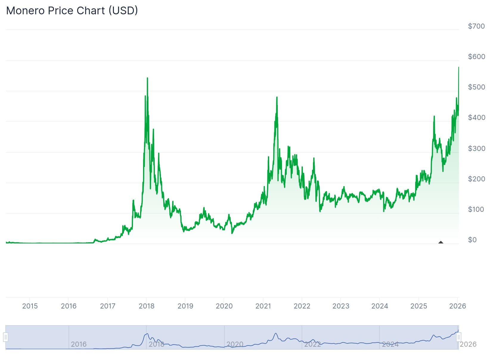 Monero price chart. Source: CoinGecko