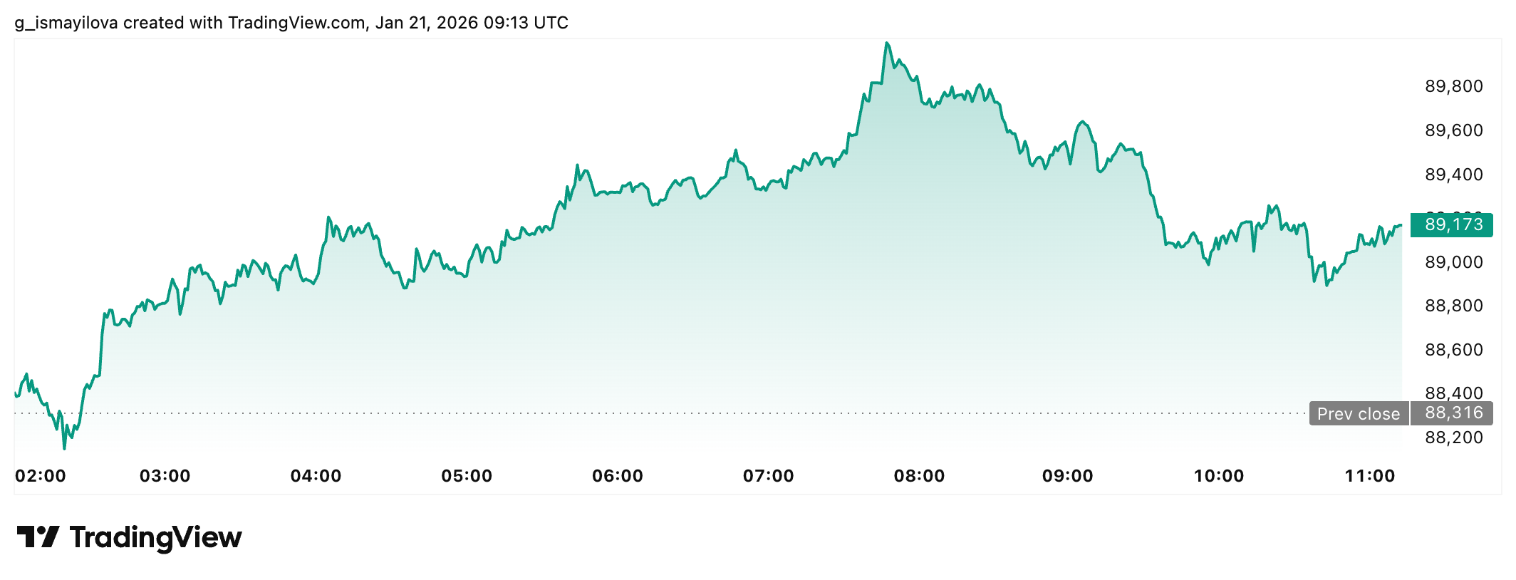 BTC daily price chart. Source: TradingView