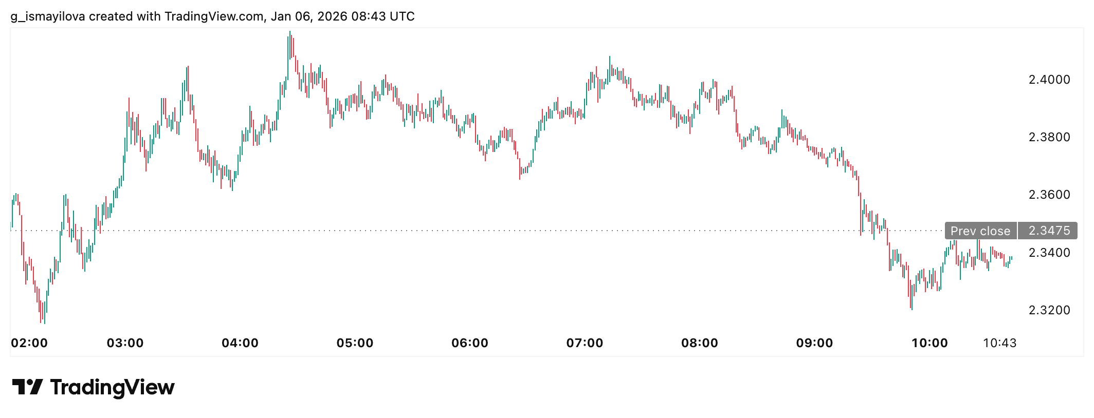 XRP price chart. Source: TradingView