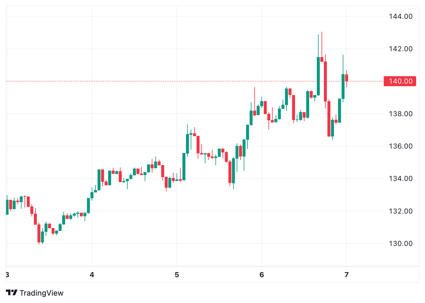 Solana price. Source: CoinMarketCap