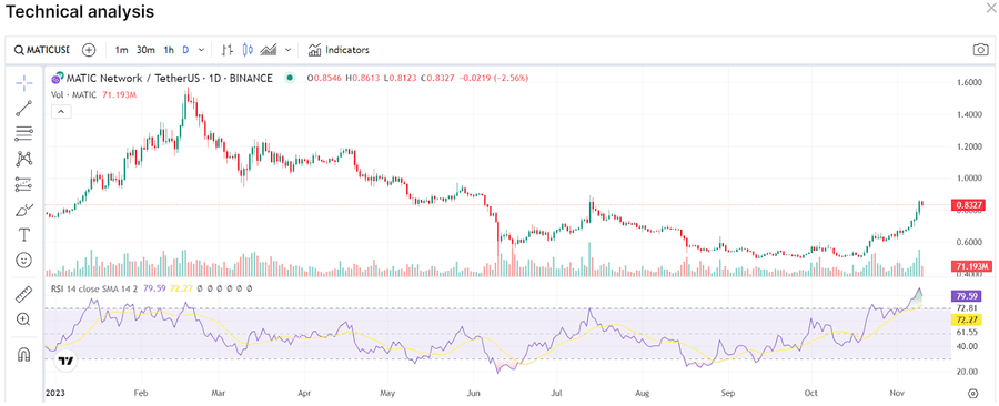 Source: Tradingview