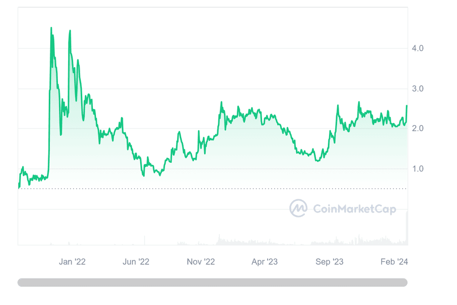 All-time price history of TON