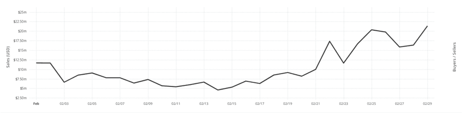 Bitcoin Ordinals February Sales data by CryptoSlam