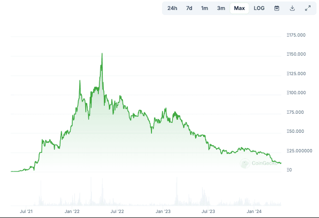 Bored Ape Yatch Club (BAYC) Source: CoinGecko