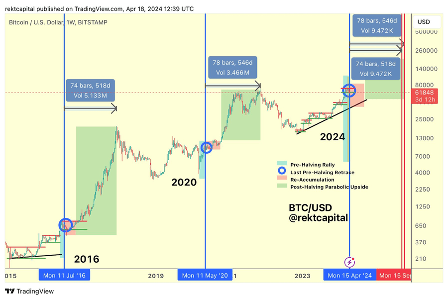 https://twitter.com/rektcapital/status/1781281813815550399