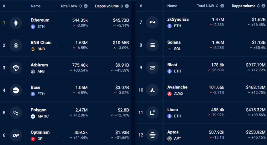 Source: DappRadar